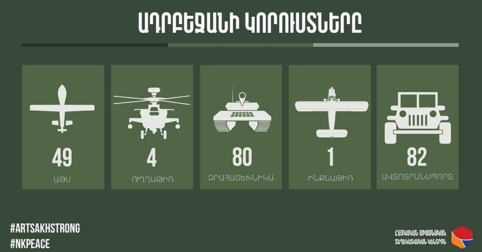 v_hunanyan's tweet photo. 🇵🇱Straty Sił Zbrojnych #Azerbejdżanu o godzinie 21:00, 28.09.2020
#ArtsakhStrong #NKnow #StopAzerbaijaniAggression https://t.co/V2vIXneh70