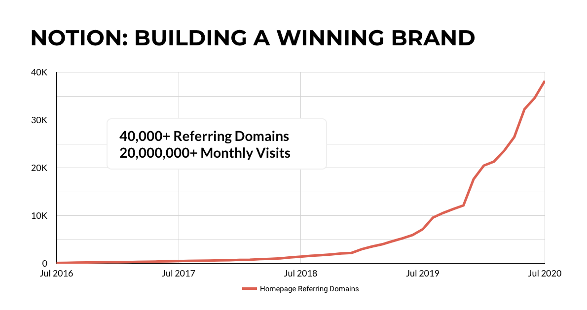 Nameet's tweet photo. How did @Notion become a $2 billion SaaS company with 1MM+ users, and what can they do to reach the next million users?

https://t.co/e0hwvydkYZ https://t.co/Fwkr9QWbTb