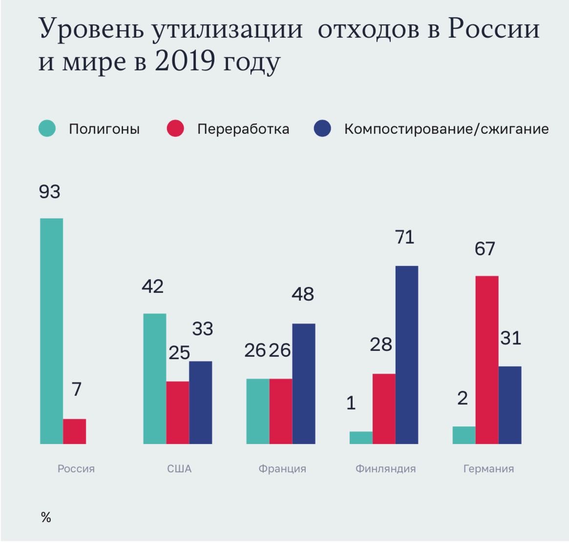 Реформа в сфере обращения с отходами пока не принесла ожидаемых результатов: по-прежнему приоритетом  остается захоронение, при этом меры по сокращению объемов их образования не принимаются,
а на создание современных технологий переработки отходов не хватает средств.
#аудит