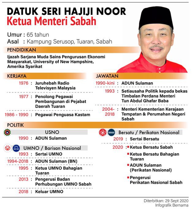 Daily Express Sabah On Twitter All You Need To Know About The New Chief Minister Of Sabah Datuk Hajiji Noor Infographic Bernama