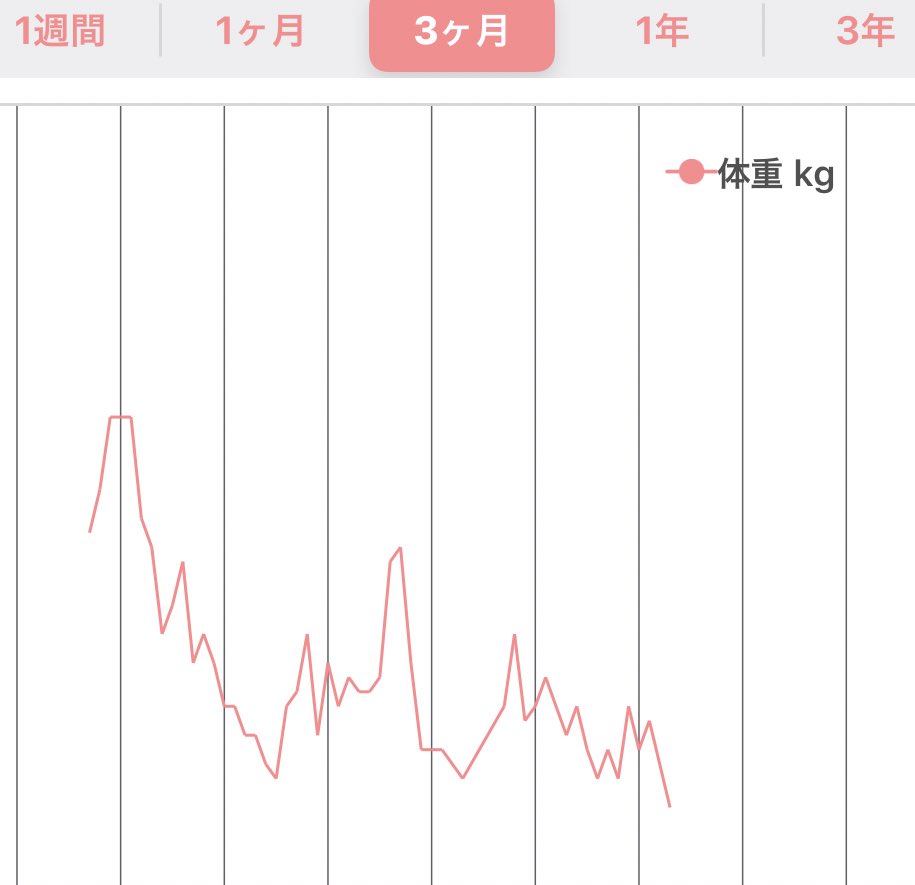 しぶとい中川翔子 体重のグラフ あと2キロぜっっったい痩せる 最デブ期から4キロ痩せたけどここからが全然動かなくなる ううー ぜっっったいに あと2キロ
