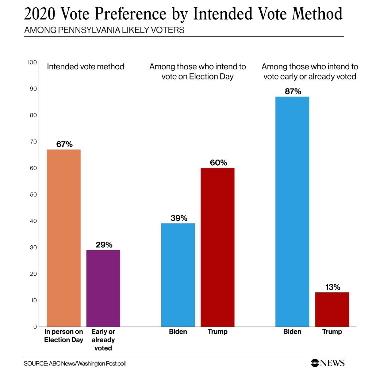 NEW: Voters who intend to vote on Election Day favor Pres. Trump over Joe Biden by 60-39%, new  @ABC News/WaPo poll finds. Those who plan to vote early favor Joe Biden by a remarkable 87-13%.  https://abcn.ws/36hsMpQ 