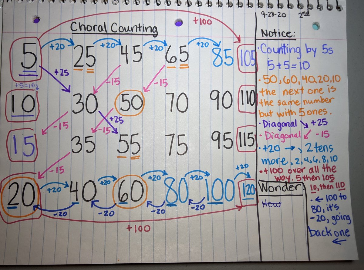 Day 2 of  #choralcounting with my 2nd gr SS. They noticed so many patterns, including subtraction patterns (yeah!)! So many conversations about they WHY of the patterns. #MTBoS #numbersense