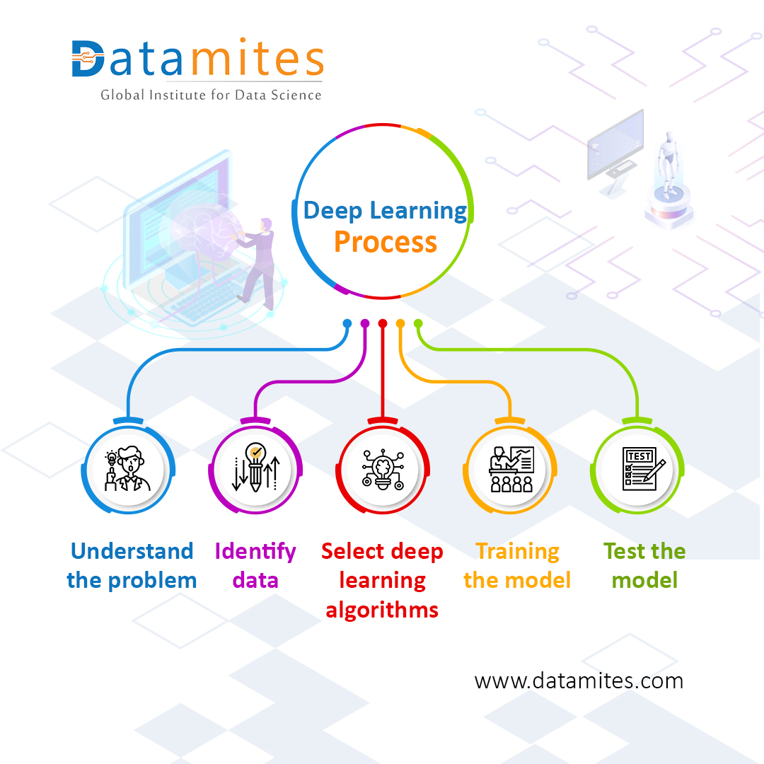 DataMites's tweet image. Deep Learning is a subset of Machine Learning but can do much more than machine learning.
visit:- datamites.com
Call us: 1800 313 3434
#MachineLearning #DeepLearning #deeplearningtraining #DataScience #DataScientist #BigData #bigdataanalytcis #programming #AI