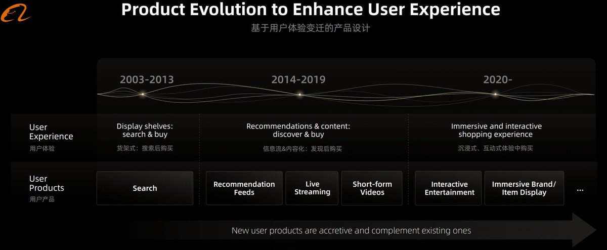 Goyal_Vivek's tweet photo. Slide from BABA’s on going investor day. Best description of evolution of e-commerce from early 2000s to the future.. https://t.co/bp0Y0D581k