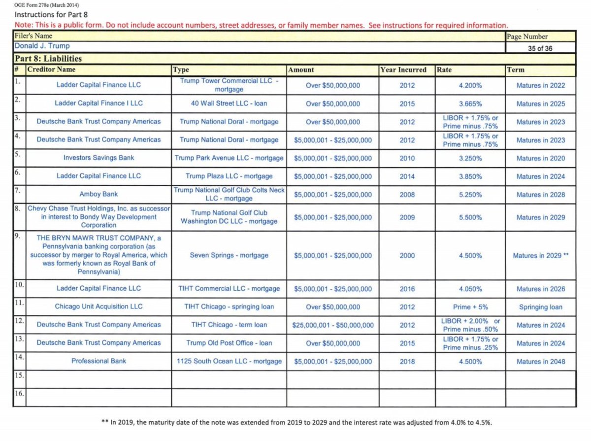 ...compromised by debt and an agent of Russia because, as the former head of the Trump/Russia investigation stated, Trump has been moving heaven and earth to keep these debts secret. As I watched this, I had the list from Trump's financial disclosure form open in front of me...