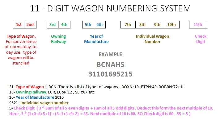 EastCoastRail's tweet photo. #ECoRKnowledgeByte
11 Digit Wagon Numbering System https://t.co/jSTIznTdjw