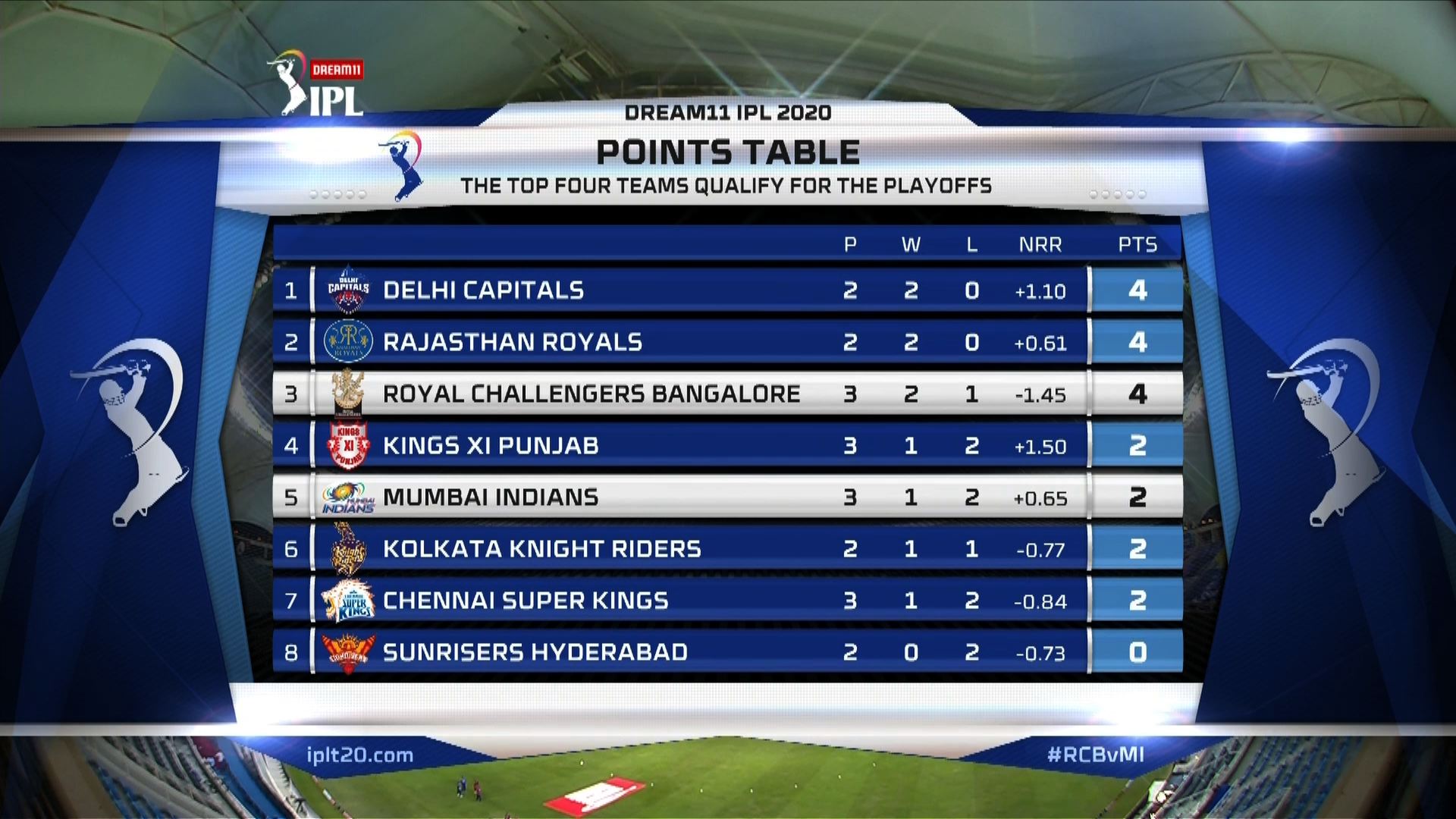 Mufaddal Vohra On Twitter Points Table Of 2020 So Far All The 3 Teams Who Are Yet To Win The Ipl Are In Top 4 Csk At 7th Srh Yet To Register