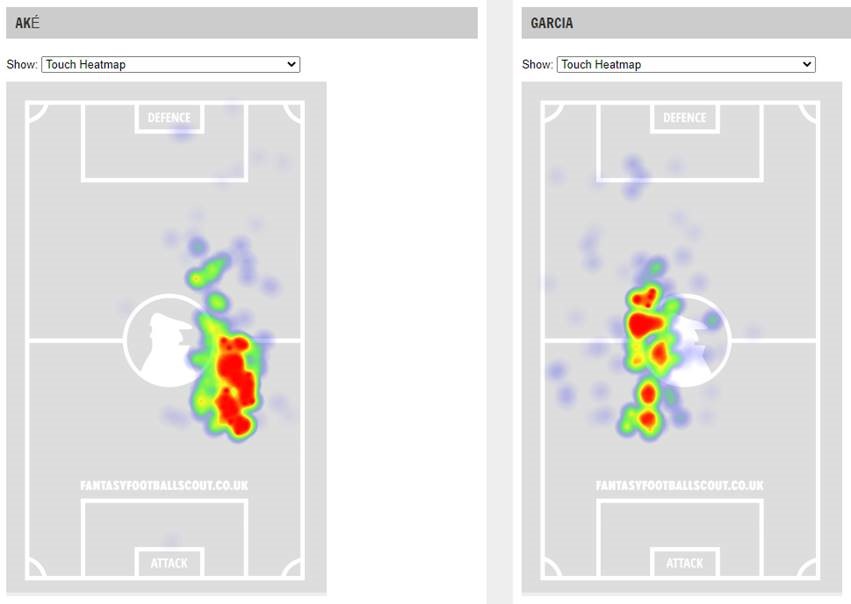 AKE & GARCIA – 5.5 & 4.9 – MCIThere are few things more astonishing that I can show you than the heat maps of Ake & Garcia in a game that they conceded 5 goals. Ake only once set foot in his own box in open play. He recorded zero tackles to Garcia’s zero headers.Hail Pep!