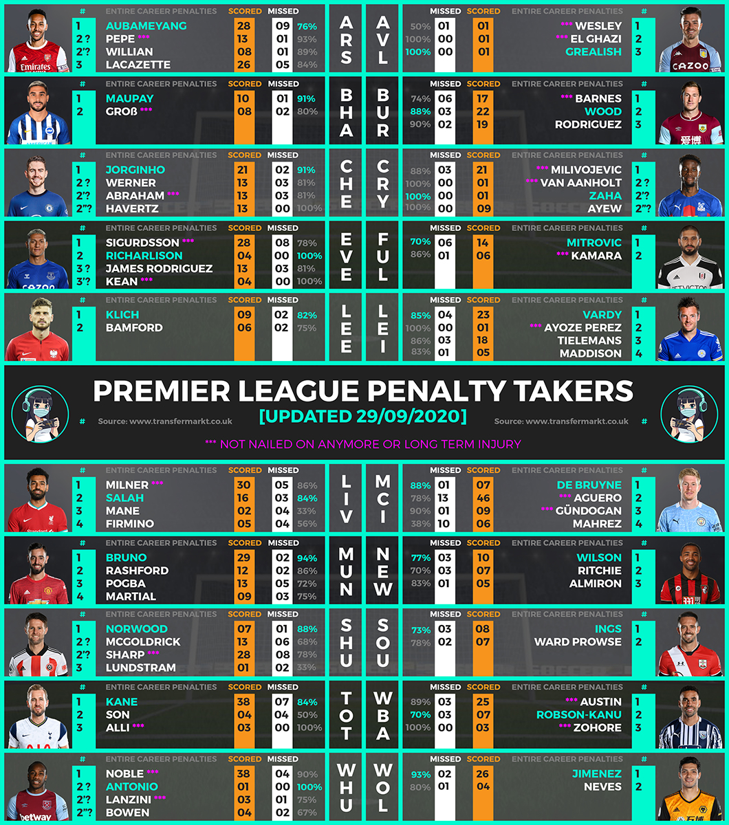 ★★ PL PENALTY TAKERS 20-21* ★★

A COMPACT DOC with All the Penalty Takers &amp; their Entire Career Penalties STATS.

We all know the importance of Penalties in #FPL this Season! 😊

❀ Please 𝐑𝐓/𝐅𝐎𝐋𝐋𝐎𝐖 ❀

* I will update the document regularly 👍

#FantasyPenaltyLeague