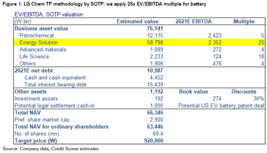 3/n  $TSLA then reportedly showed interest in buying a 10% stake in LG Chem's cell division, whose estimated value is $50bn (25x EV/EBITDA, which is fabulously "accretive" to  $TSLA). Funny, VW didn't have to buy a stake in LG Chem to secure its cell supply for 4.5m BEVs.