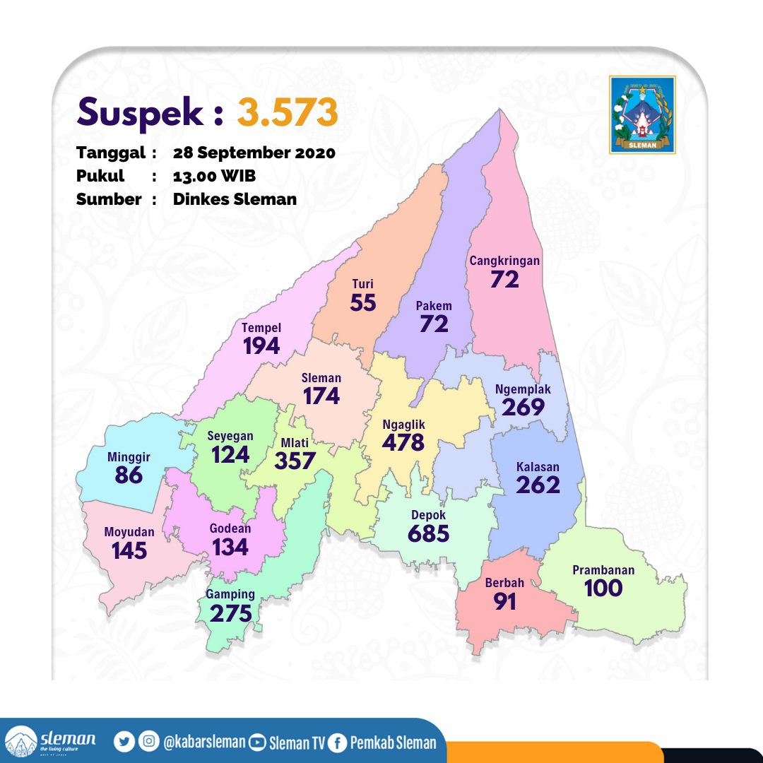 kabarsleman's tweet photo. BERTAMBAH +20 KASUS KONFIRMASI COVID-19 DI SLEMAN 

#Slemanis, berdasarkan data @DinkesSleman per 28 September 2020 :

▶️ Suspek berjumlah 3573

Ket.:
Secara akumulasi Suspek bertambah +4, yaitu :
+1 Godean
+1 Mlati
+1 Ngaglik
+2 Kalasan
-1 Gamping https://t.co/mqumrwb6xr