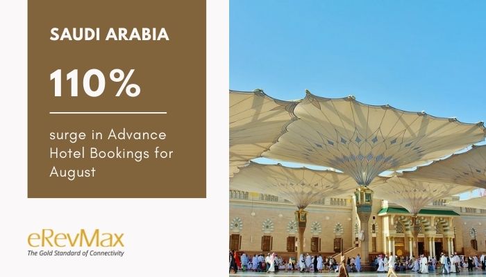 erevmax's tweet photo. #SaudiArabia reports strong travel sentiment with growth in advance #hotelbookings, as per #hotelreservation data processed by #eRevMax. Click the link to read the full report – https://t.co/5YX4T65sLY
#ratetigerdata #hotelbooking #hotelrevenue #saudihotels @SaudiTourism #riyadh https://t.co/b00fZ3Rbi9