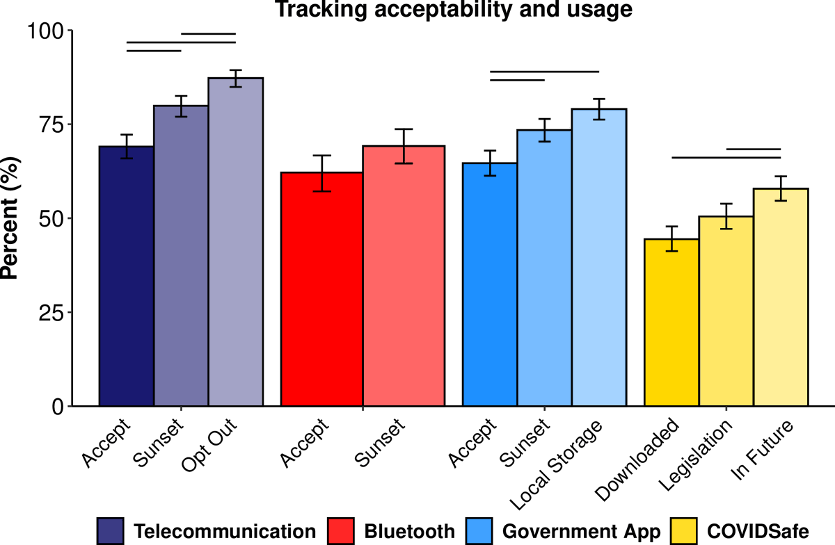 Even with varying risks & benefits, public acceptance was high for all technologies. However, COVIDSafe usage was much lower than predicted by the Gov App.Also, acceptance & intentions to download increased w/ additional privacy measures (e.g., a 6-month Sunset clause).6/10