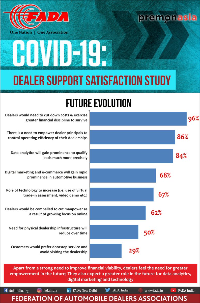 FADA_India's tweet photo. Interesting findings from FADA's Covid-19 Dealer Support Satisfaction Study - Future Evolution
#FADAResearch #FADA #Research #Study #DSS #Premonasia https://t.co/ufKDA7xtYb