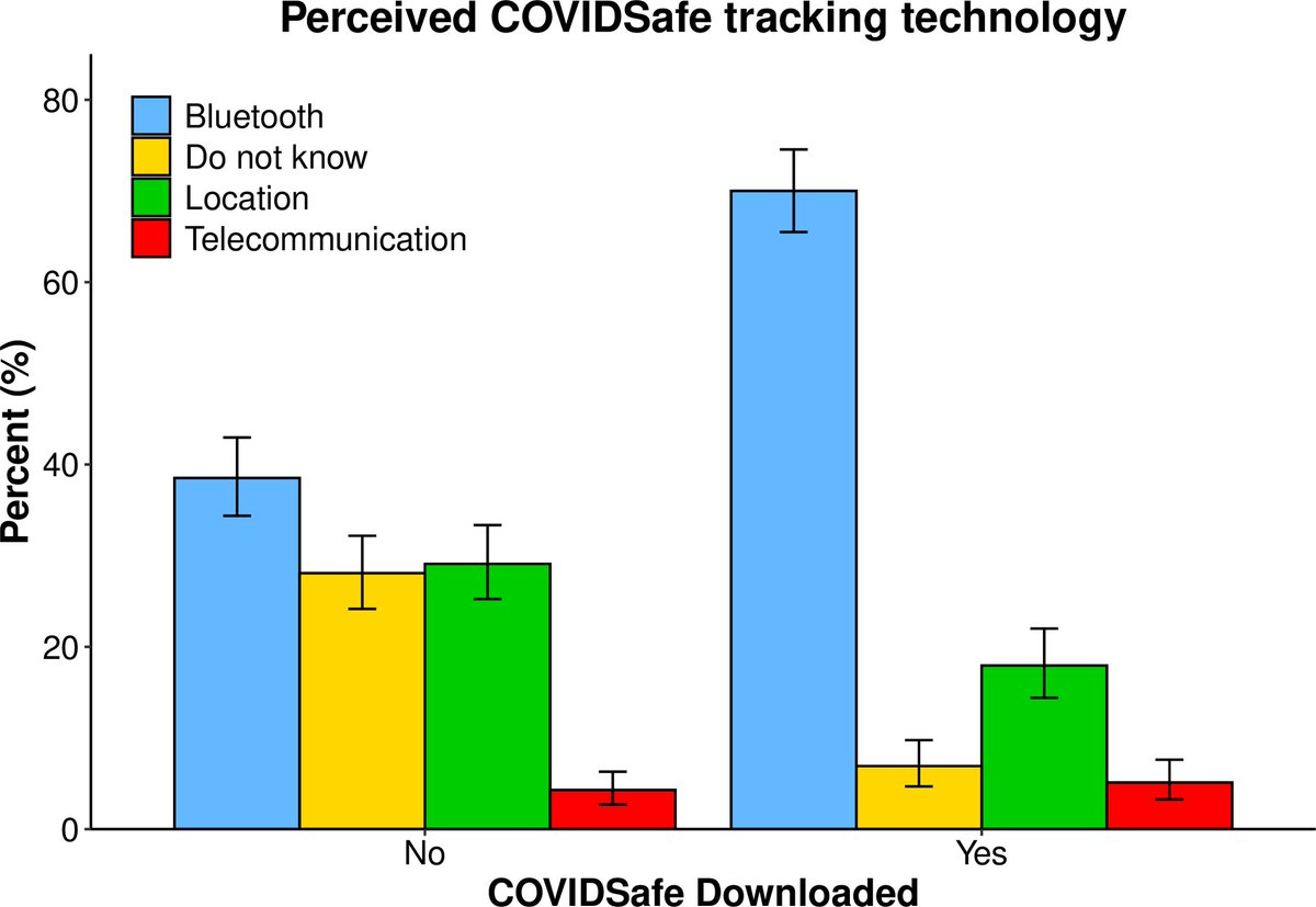 Perceptions of COVIDSafe were divided between users & non-users, who were:- Less likely to understand COVIDSafe tech (see fig)- Mostly concerned over data privacy, security, Gov surveillance & battery use.- 33% that will never download the app "didn't need convincing".7/10