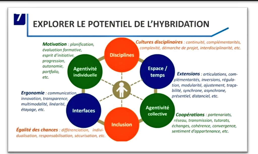 AxelJean77's tweet photo. 🔎#Hybridation et (r)évolutions des pratiques #prof &amp; élèves
✅1 webinaire  ✅2 fiches pour progresser
👩‍🏫🌍👨‍🏫 @CardieReunion @reseau_canope avec @ErinJonas5 
À partager via la prochaine lettre #Ress_Num @Edu_Num et #EtatsGenerauxNumeriques 
@DaneLaReunion @marcon_valerie https://t.co/TWycJoCDZn