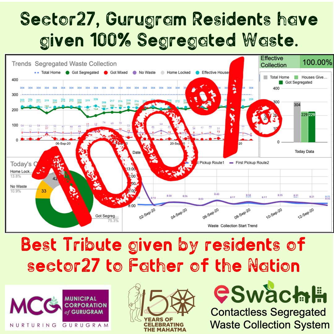 eswachh's tweet image. Dear Friends
We thank all for making it to 100% Segregated Door to Door Collection Possible.
This is one big achievement for which every resident &amp;amp; homemaker of Sector 27 is responsible.  
The best tribute to our father of the nation. 
Cheers !!!
Thanks to all Stakeholders