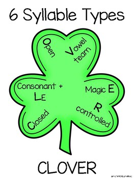 KendallYork2020's tweet photo. You ever notice your students dread all the "big" words? Let's break down those MULTI-SYLLABLES and break down that fear!! Separate the scary giant into parts and we can get to comprehension. There is no "luck" with this clover.
#READ4384 #multisyllabic https://t.co/4URZy0udyH