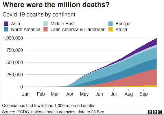 The official number of deaths from Covid-19 has passed one million people worldwide   https://www.bbc.co.uk/news/live/world-54336494Despite that huge number, we still don’t know enough about the virus. Here’s are some of the key questions scientists are looking at  (THREAD 1/9)