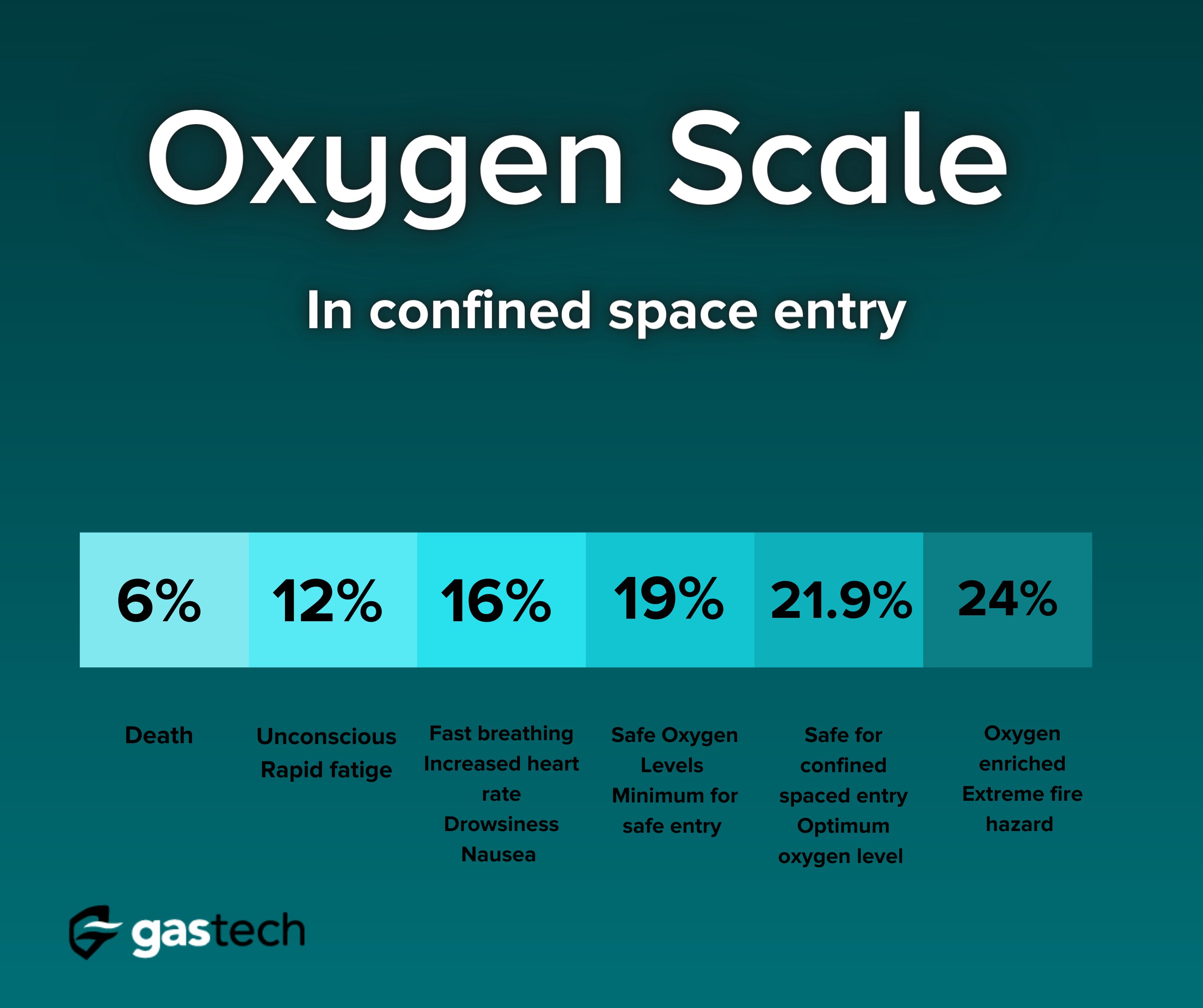 Gastech on X: "// OXYGEN SCALE \\ Oxygen deficiency/enrichment, toxicity,  and free-flowing solids or liquids are just some of the very real threats  of working in confined spaces. #confined #space #entry #stay #
