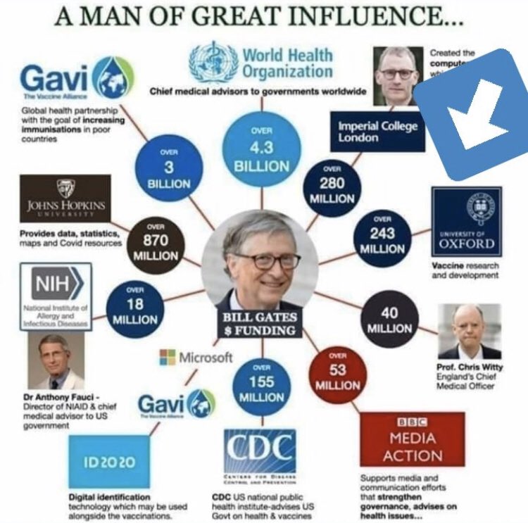 @eath1223 @peterbonda007 How can they when they are funded by Gates himself.