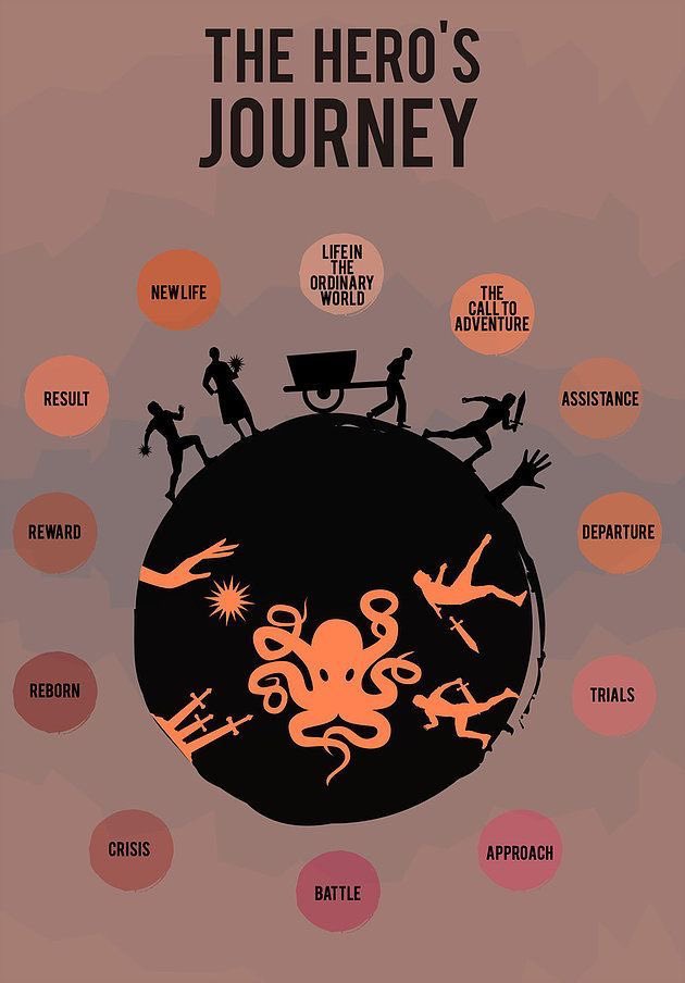 What is The Hero’s Journey?For the unaware, it’s a common narrative template used across many stories thruout humanity. It uses relatively similar aspects across different story arcs. Normally falling into 3 distinct phases:- Departure- Initiation/Revelation- Return