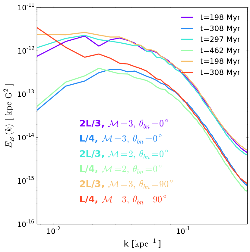 4) So what do shocks do to a turbulent magnetic turbulent medium? First they compress --> second they generate more turbulence. We can see this in the evolution of the magnetic power spectra. The second part will be seen as a shift of magnetic power towards larger scales