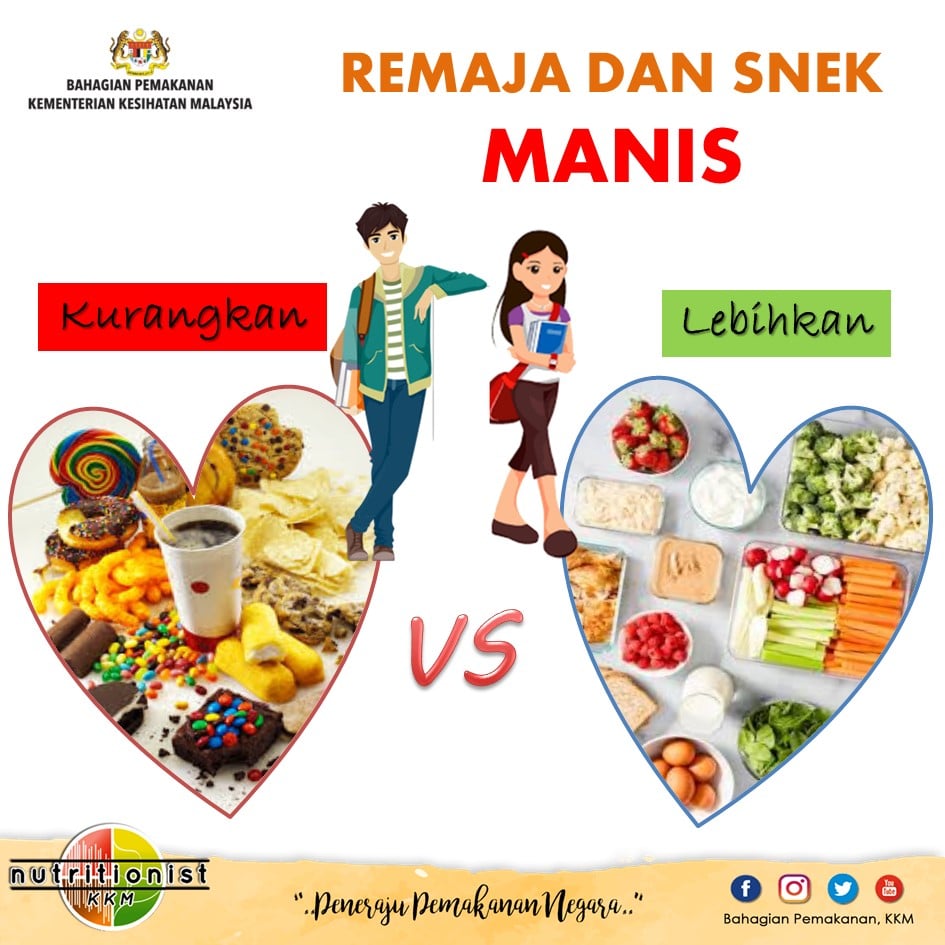 Kkm Portal Myhealth On Twitter Remaja Yang Suka Snek Manis Tu Kurangkan Manis Dalam Makanan Ye Lebihkan Makanan Berkhasiat Dan Lebihkan Manis Dalam Senyuman Je Sumber Fb Bhgpemakanankkm Https T Co Lstp2wuvtd Twitter