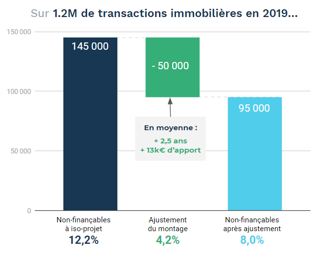 pretto's tweet photo. [#DataLabPretto] Sur le HCSF, Pretto a surtout constaté un allongement de la durée d'emprunt pour 50 % des emprunteurs. Et 95 000 Français ne sont désormais plus finançables par les banques. https://t.co/3H0mMk4XXP