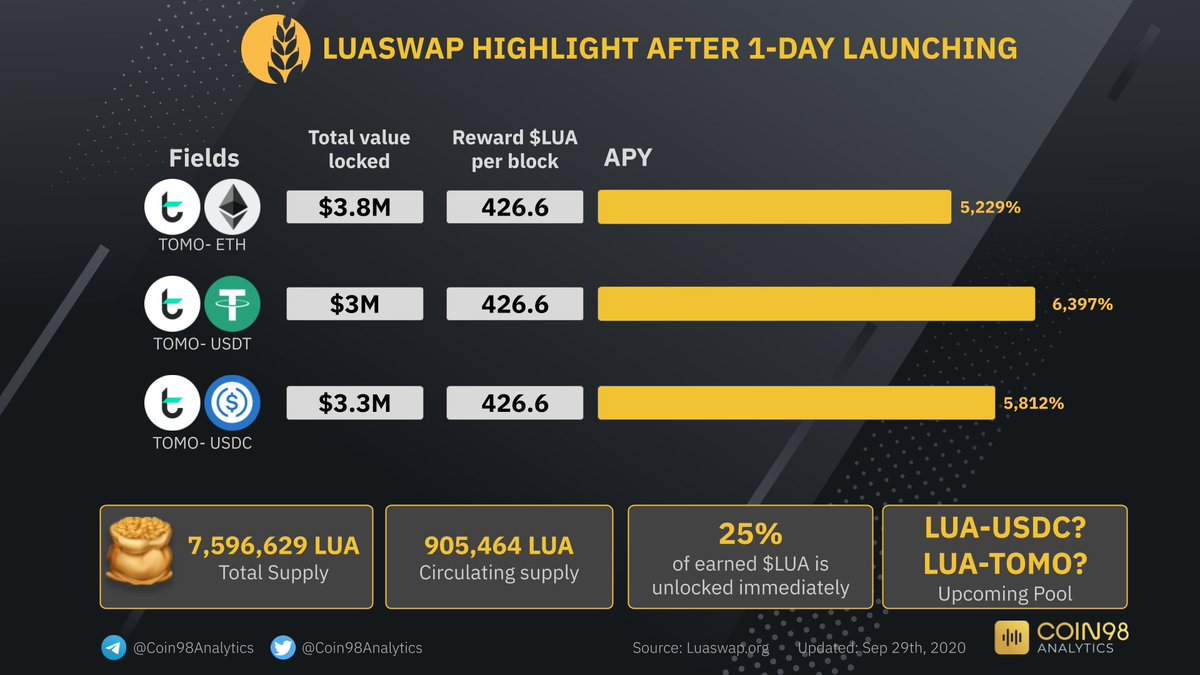 Coin98Analytics's tweet photo. A quick look at 3 fields on @Luaswap after 24h launching
$LUA #LUA https://t.co/6XGDsCMktF