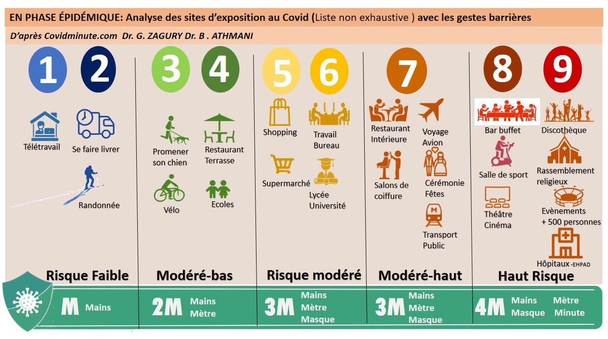 https://t.co/6Pr2LcRRGV
« #CovidFlash » du 29/09/2020
« Gouverner c`est prévoir » 5 principales interrogations
& Analyse des sites d'expositions au #covidー19 avec les #gestesbarrieres
#zagury #covid19 #covid #France #santépublique #expert #médecin #Santé #Docteur #Chine https://t.co/hENeMCHQV2