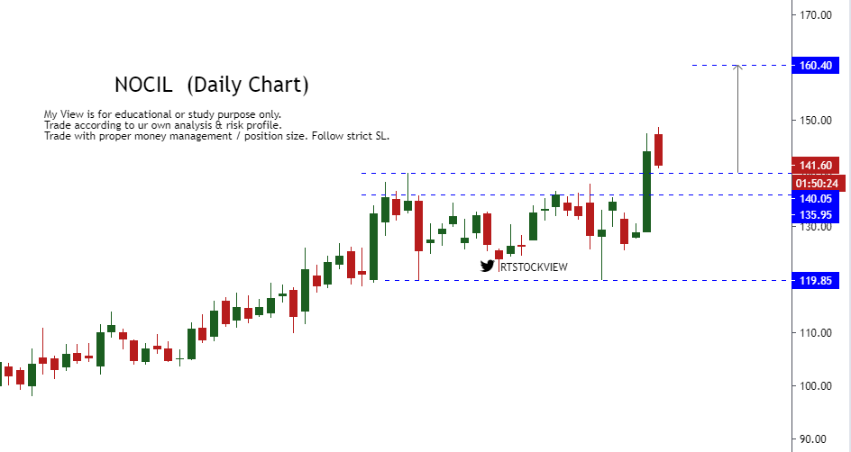 RTSTOCKVIEW's tweet photo. #NOCIL
swing trade
price near retracement lvl
#stockmarket #NSE #RTview https://t.co/h0T5Iqw1XB