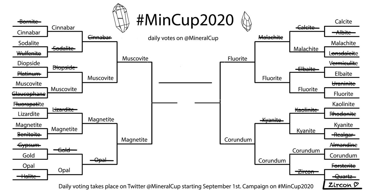 After hovering near 50/50 all day,  #Corundum emerges triumphant as the last of our semi-finalists!Congrats and condolences to  #Kyanite, which lost by roughly 44 ± 3 votes.