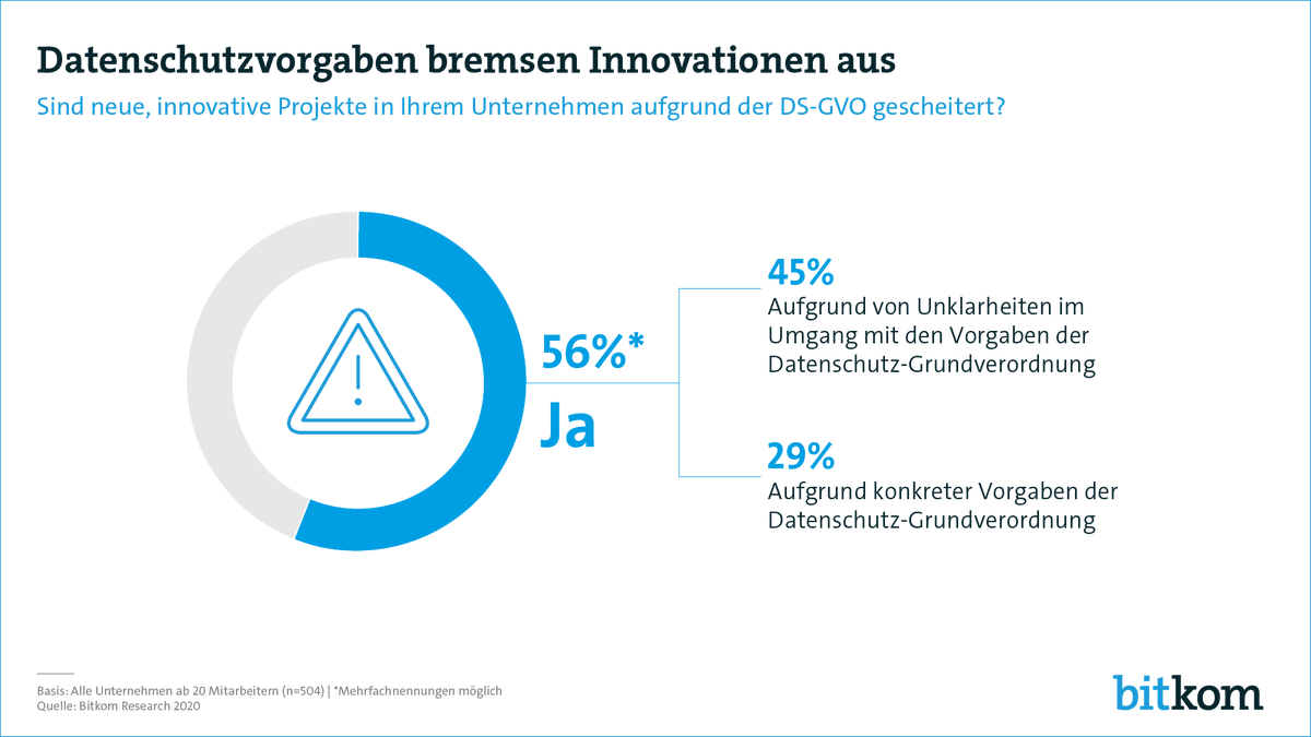Jedes 2. Unternehmen verzichtet aus Datenschutzgründen auf Innovationen. #DSGVO bitkom.org/Presse/Pressei…