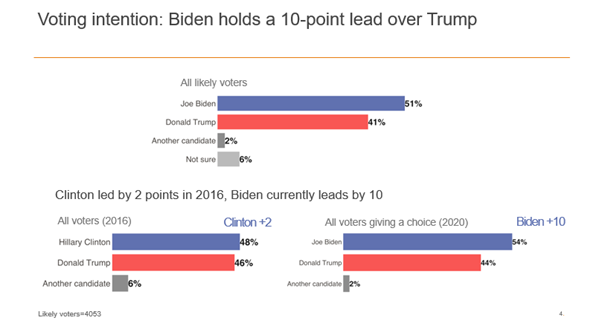 As we go into tonight’s debate, Biden has a lead of 10 points with likely voters:Joe Biden 51%Donald Trump 41%Other 2%Not sure 7%That is clearly significantly better than Clinton in 2016. (2/7)