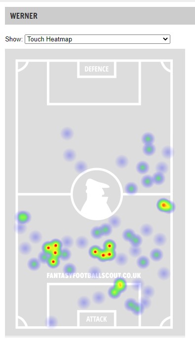 WERNER – 9.4 – CHEWerner’s heat map pretty much says it all for me. Where the fuck was he even playing? What is his role in a Chelsea attack that is certainly functioning better than their defence, yet seems to bypass him again and again when it comes to the final pass?