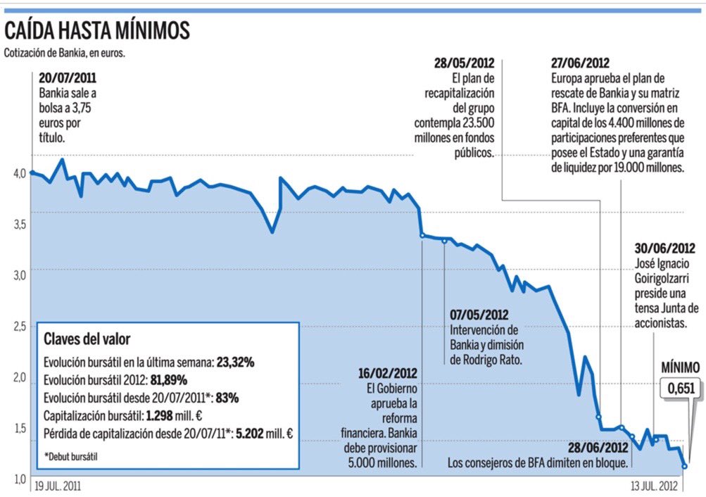 LA AUDIENCIA NACIONAL ABSUELVE A LOS 34 ACUSADOS EN LA SALIDA A BOLSA DE BANKIA: 
-Rodrigo Rato y los consejeros acusados de falsedad contable y fraude, absueltos
-Bankia se hundió un 23,3% en bolsa en una semana y un 82% en 2012
-Necesitó un rescate bancario de 19.000mills€