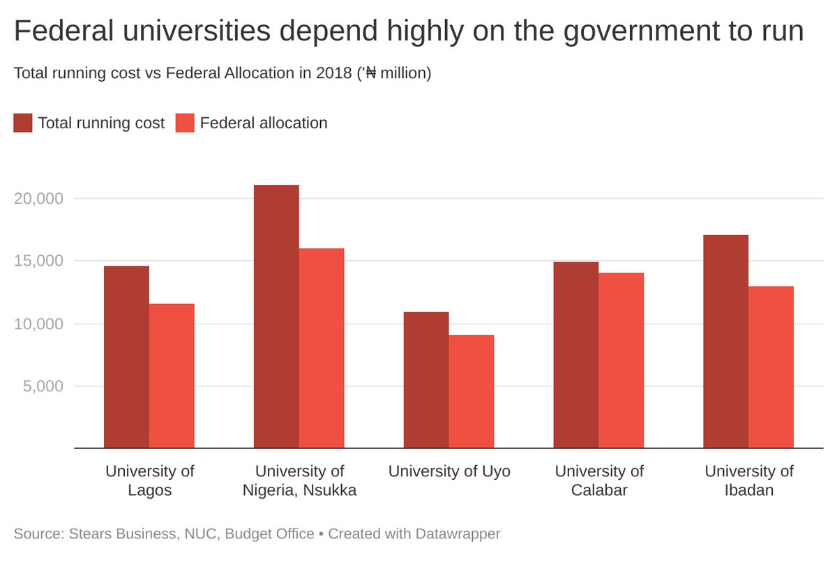 There is very little left for innovation and capital expenditure.It is a terrible idea for any Nigerian university to rely on the government for funding, particularly when universities around the world are becoming more self-sufficient.