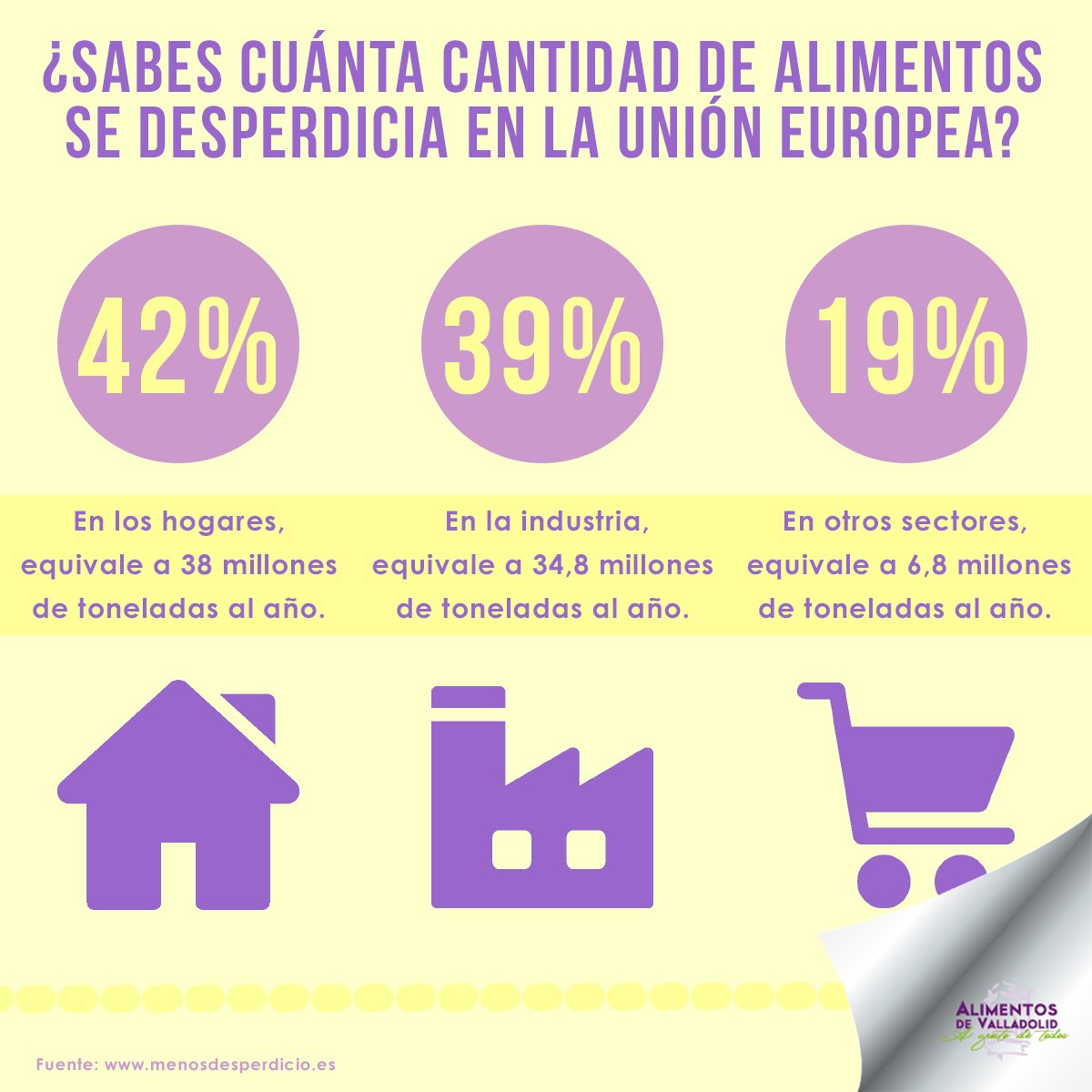 Hoy se celebra el Día Internacional de la Concienciación sobre la Pérdida y el Desperdicio de Alimentos, pero ¿sabes cuánta cantidad de alimentos se desperdicia en Europa? <a href="/Dip_Va/">Diputación de Valladolid</a> #AlimentosdeValladolid #menosdesperdicio #desperdiciodealimentos