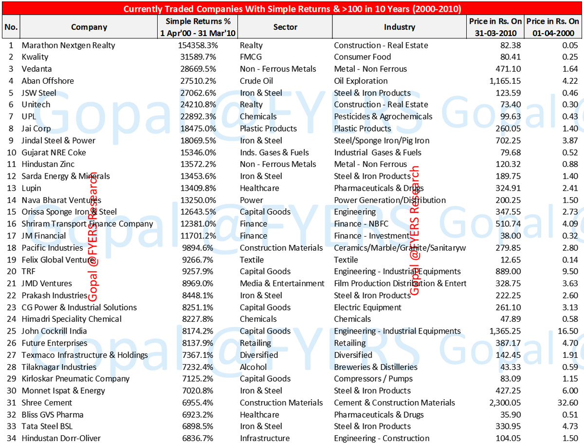 2. 2000-2010: The best decade of the three;Findings:a. 973 stocks gave >100% returns; Top 100b. Chemicals (101), Banks & fin. related (92), Automobile & Ancillaries (82), Capital Goods (82), Healthcare (54),FMCG (45), Agri related (38); Good returns from other sectors too.