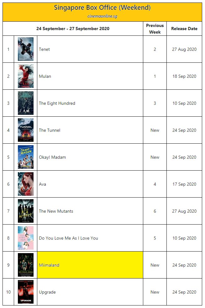FilemKita's tweet photo. Di Singapura, #Miimaland nombor 9 dalam carta Top 10 terlaris hujung minggu (24-27 Sept)

Ini kali ketiga filem Malaysia masuk carta Singapura tahun ini selepas filem M4M4 (masuk carta di no.9) dan filem Roh (masuk carta di no.7) https://t.co/DWLj3NwlAs