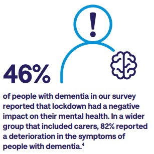 For people who survived the crisis, the effects of social isolation were severe. Academic evidence and surveys of care home managers suggests that the lack of social contact led to faster deterioration in the health and wellbeing of people with dementia. 4/