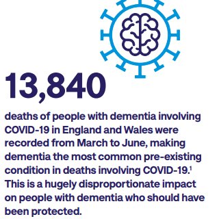 Of all health conditions, dementia is the most common pre-existing condition in deaths involving COVID-19. Over a quarter (27.5%) of people who died with COVID-19 from March to June had dementia 2/