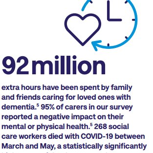 The crisis hit family carers & professional carers hard. We estimated that in the UK, 92 million extra hours were spent caring for loved ones with dementia in the 20 weeks following lockdown. (based on a survey of ~1000 people, details:  https://www.alzheimers.org.uk/news/2020-09-29/exhausted-family-and-friends-spent-92-million-extra-hours-caring-loved-ones) 5/