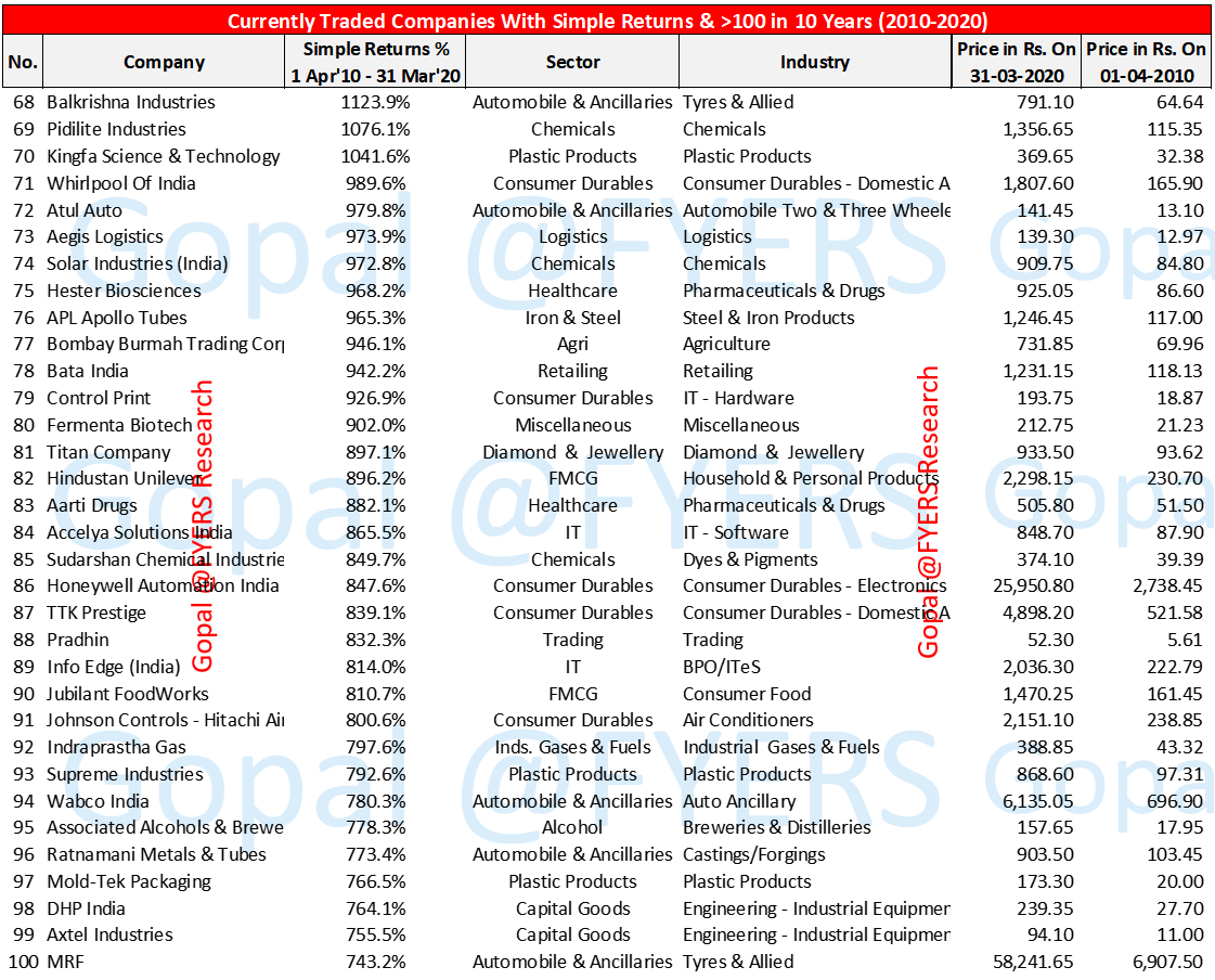 3. 2010-2020Findings: a. 560 stocks gave >100% returns; Top 100b. Chemicals (82), Automobile & Ancillaries (59), Healthcare (55), FMCG (42), Capital Goods (38), Finance (38), Textiles (37), IT (26), Plastic Products (24) topped returns.Combined Analysis of 29 yrs later