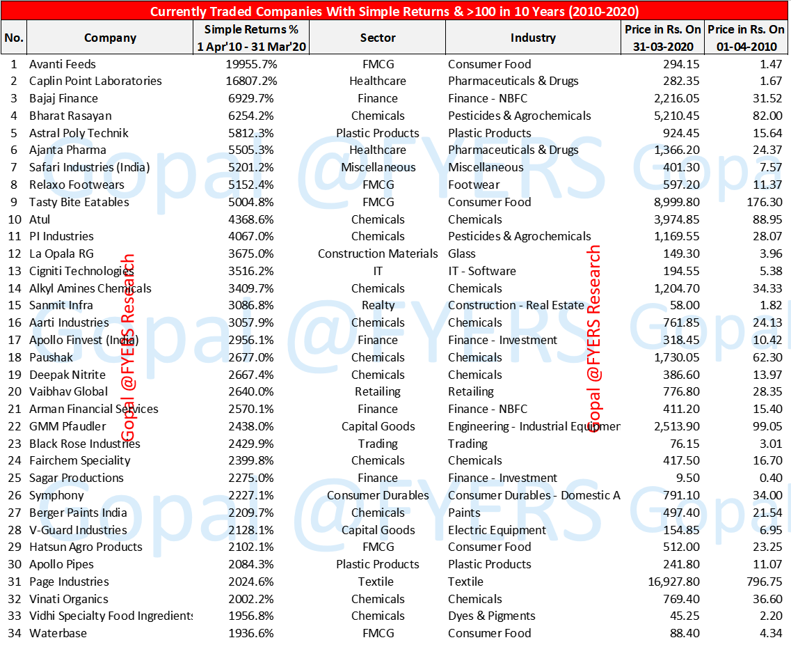 3. 2010-2020Findings: a. 560 stocks gave >100% returns; Top 100b. Chemicals (82), Automobile & Ancillaries (59), Healthcare (55), FMCG (42), Capital Goods (38), Finance (38), Textiles (37), IT (26), Plastic Products (24) topped returns.Combined Analysis of 29 yrs later