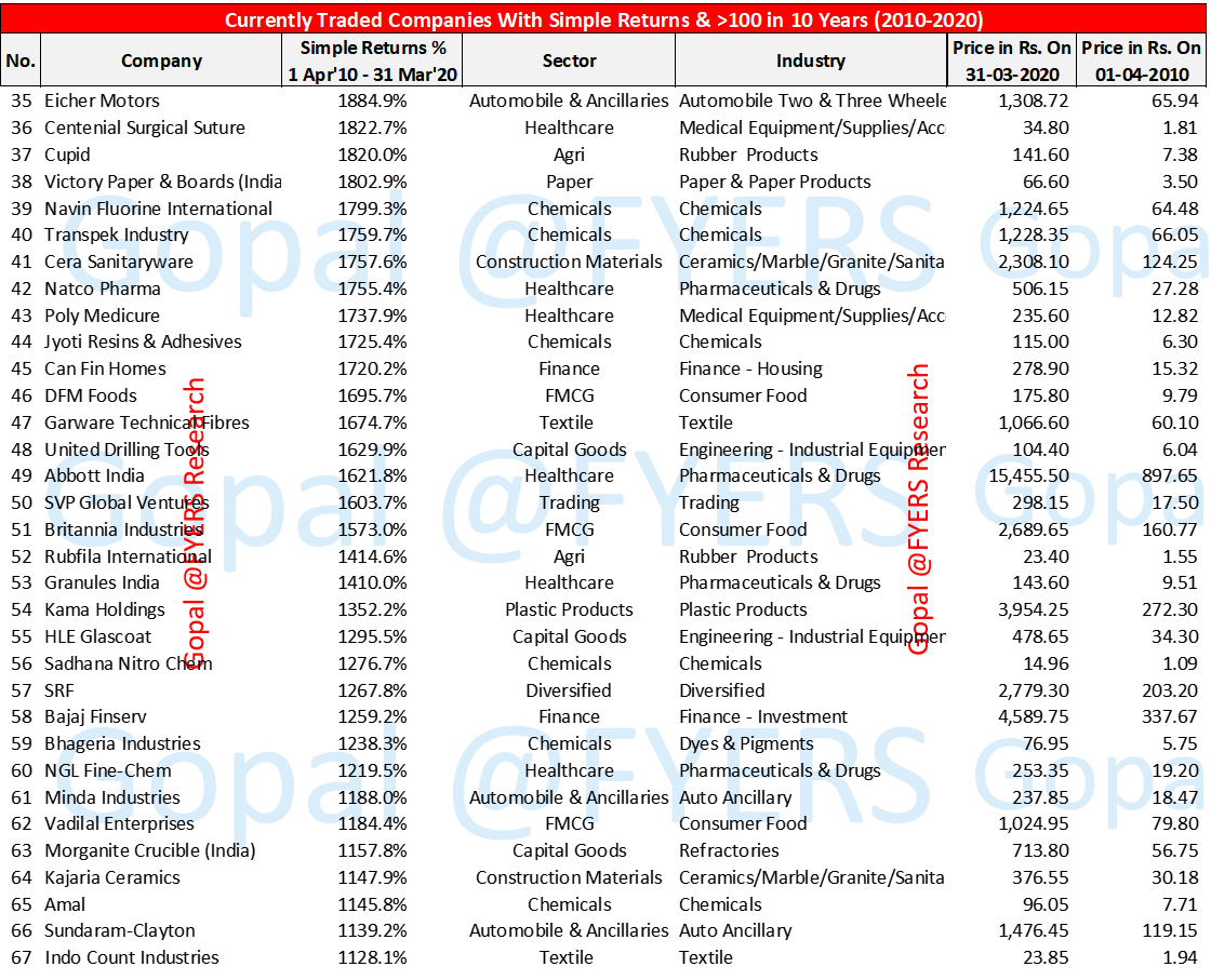 3. 2010-2020Findings: a. 560 stocks gave >100% returns; Top 100b. Chemicals (82), Automobile & Ancillaries (59), Healthcare (55), FMCG (42), Capital Goods (38), Finance (38), Textiles (37), IT (26), Plastic Products (24) topped returns.Combined Analysis of 29 yrs later