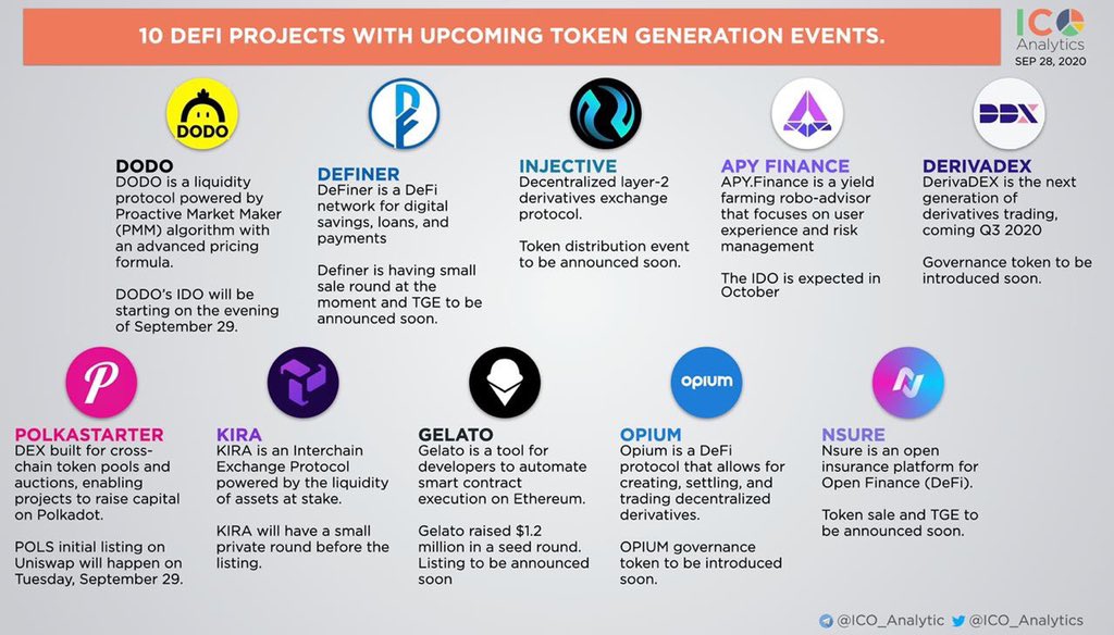polkastarter's tweet photo. T MINUS 3 HOURS until liftoff 🚀

We're humbled to be included in this list by @ICO_Analytics of top #DeFi projects, including

@BreederDodo $DODO
@kira_core $KEX
@DeFinerOrg 
@gelatonetwork 
@InjectiveLabs 
@Opium_Network 
@apyfinance 
@Nsure_network 
@DDX_Official 

Let's go!!! https://t.co/WJsi3uMhaR