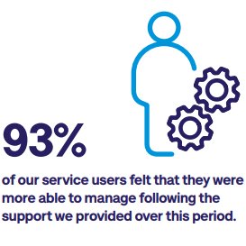 Despite significant challenges,  @alzheimerssoc worked in new ways to help people stay connected, setting up new remote services and providing support on our website, accessed over 1.4 million times from 23 March - 31 August 7/